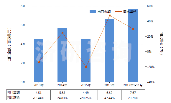 2013-2017年11月中國硝酸、磺硝酸(HS28080000)出口總額及增速統(tǒng)計